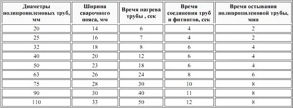 Сколько держится на поверхностях. Глубина пайки полипропиленовых труб 20 мм. Режим пайки полипропиленовых труб 32мм. Пайка полипропиленовых труб 20 мм. Пайка ПП труб таблица.