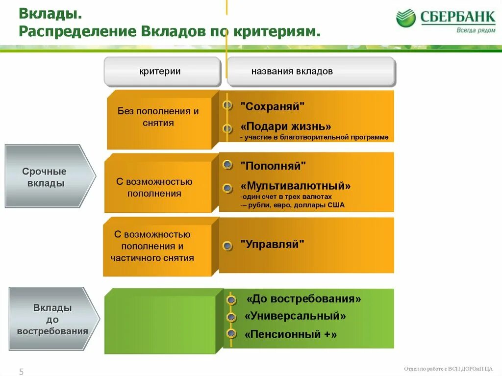 Критерии вкладов. Виды срочных вкладов Сбербанка. Сбербанк критерии банка. Основные виды банковских вкладов:.