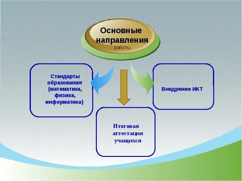 МО учителей математики. Тема работы МО учителей математики. Направления работы МО учителей математики. Работа МО учителей математики физика Информатика.