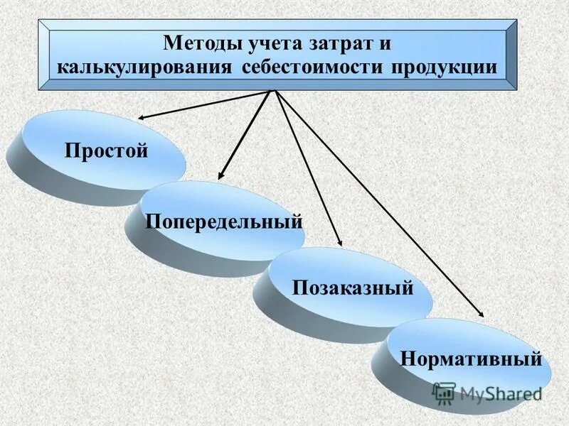 Способы и методы учета и калькулирования себестоимости.. Методы учета затрат и калькулирования себестоимости продукции. Метода учета и калькулирования себестоимости продукции. Методы учета и калькуляции себестоимости продукции. Планирование и калькулирование