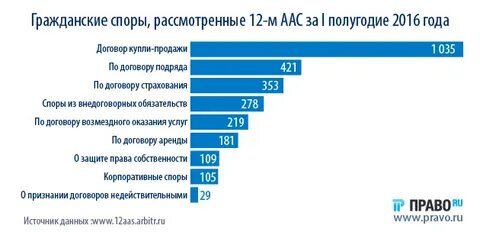 Анализ судебных споров
