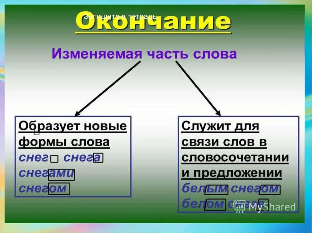 Формы слова окончание. Окончание часть слова. Окончание это изменяемая часть слова. Окончание слова это 5 класс.