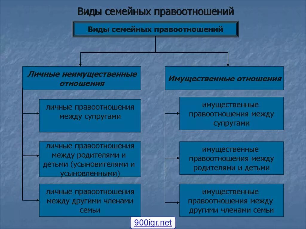 2 личные неимущественные правоотношения. Виды семейных правоотношений. Понятие и виды семейных отношений. Виды семейных отношений право.