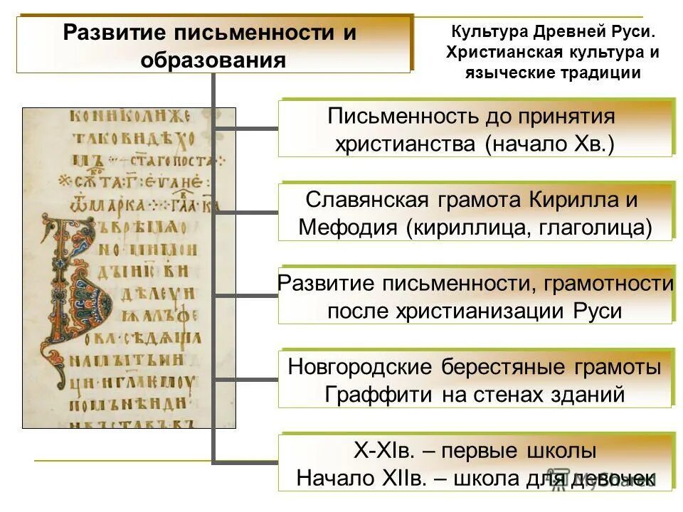 Культура древней Руси. Культура древнерусского государства. Культурпадревней Руси. Развитие культуры древней Руси. История россии 9 13 века