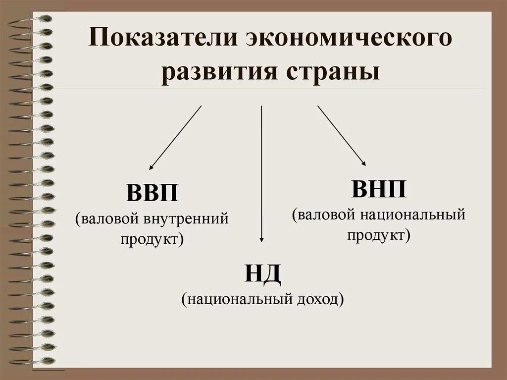 Показатели экономического развития страны схема. Экономические показатели ВВП. Показатели экономического развития страны. ВВП И ВНП.