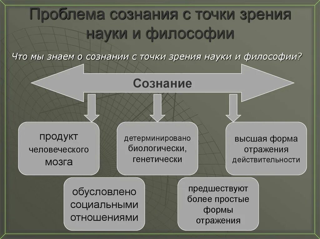 Философские проблемы сознания. Проблема сознания в философии. Проблема сознания в философии и науке. Основные проблемы философии сознания.