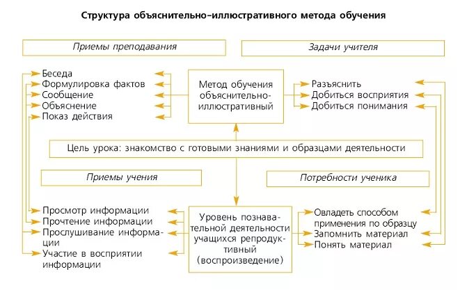 Репродуктивный метод на уроке