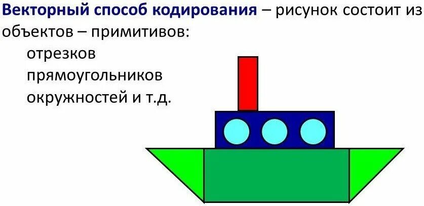 Из чего состоят векторные изображения. Построение графических примитивов. Изобржения из грайичкских примитив. Векторное кодирование рисунков. Векторный метод кодирования графических изображений.