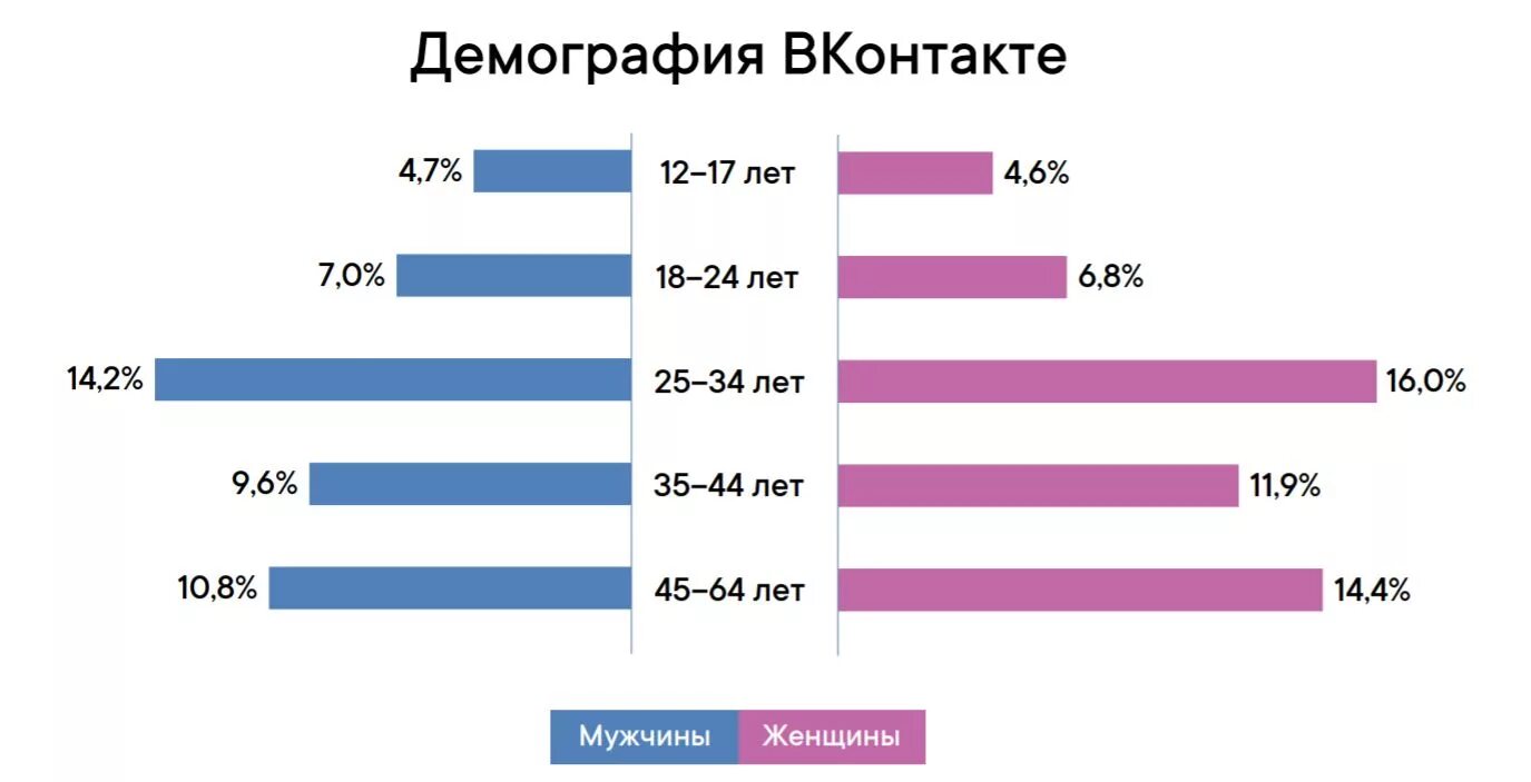 Пользователи годы