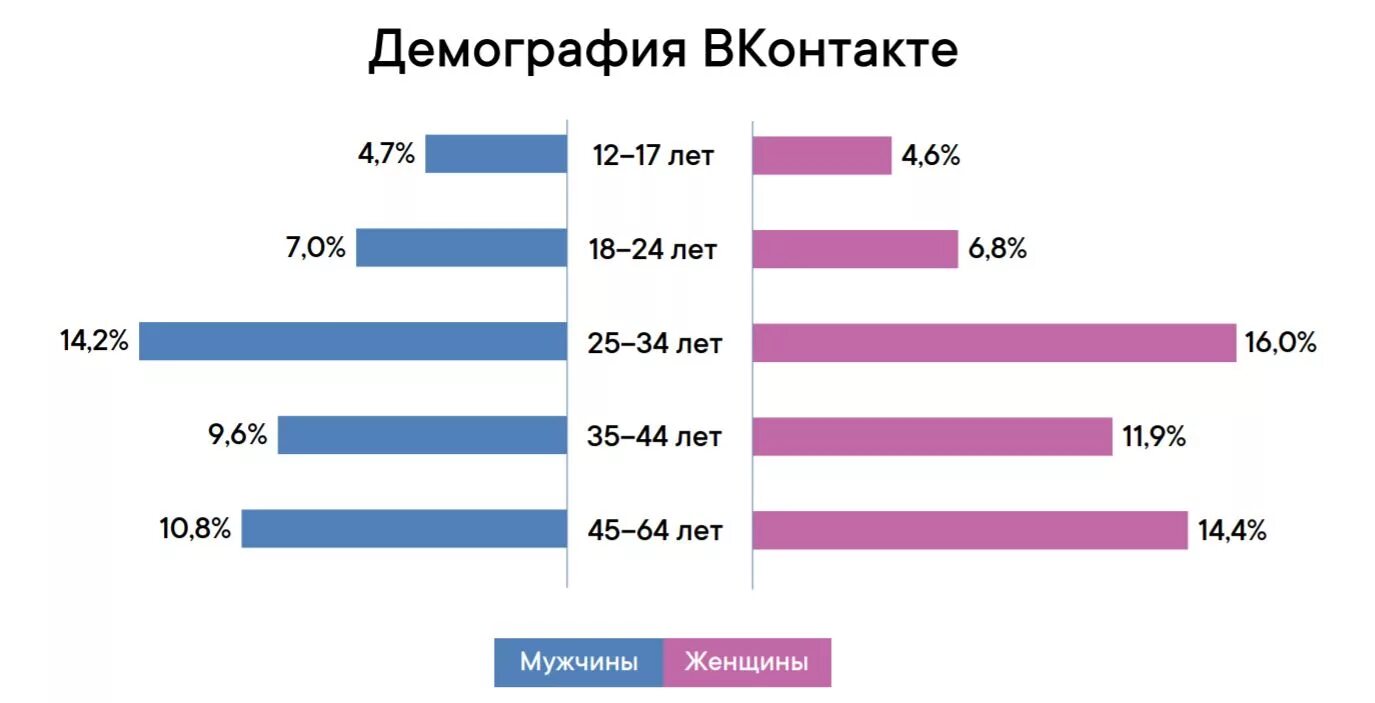 Аудитория ВКОНТАКТЕ. Аудитория ВКОНТАКТЕ Возраст. Средний Возраст аудитории ВК. Ворзрасты аудитории ВК. Наибольший user