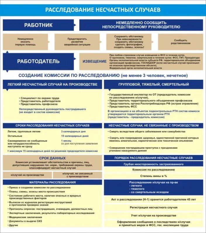 Кто рассматривает несчастные случаи на производстве. Таблица порядок расследования несчастных случаев на производстве. Порядок расследования НС на производстве 2023. Расследование несчастных случаев охрана труда. Порядок расследование несчастных случаев охрана труда.
