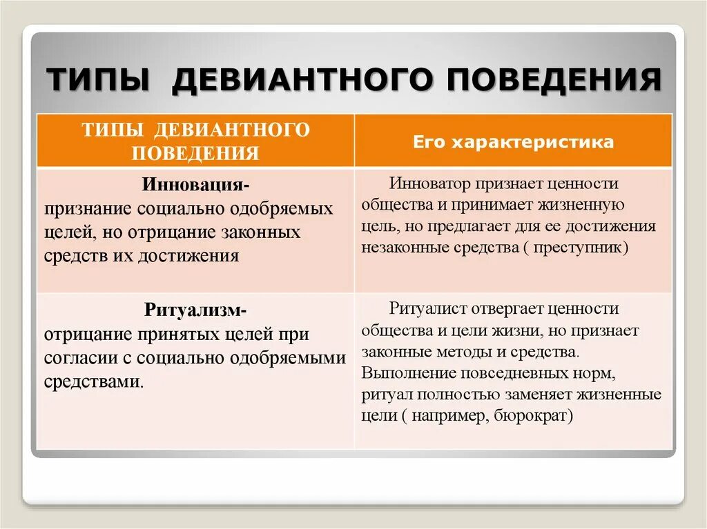 Типы поведения таблица. Типы девиантного поведения. виды доминантного поведения. типы отклоняющегося поведения. 5 типов девиантного поведения.