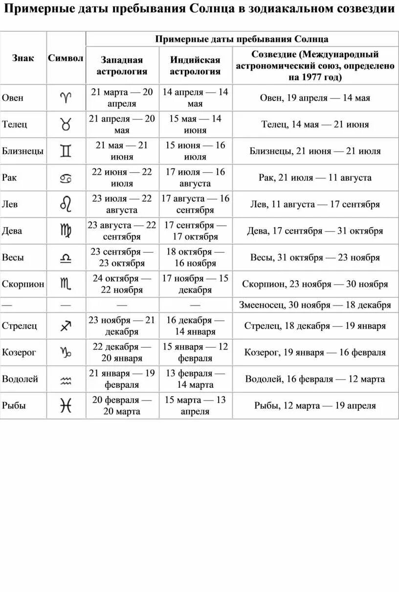 Знаки зодиака по месяцам и датам таблица