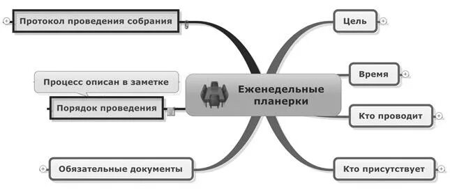 Планерка в редакции. Еженедельные планерки. Обязанности ропа. Пример планерки. План планерки отдела продаж.