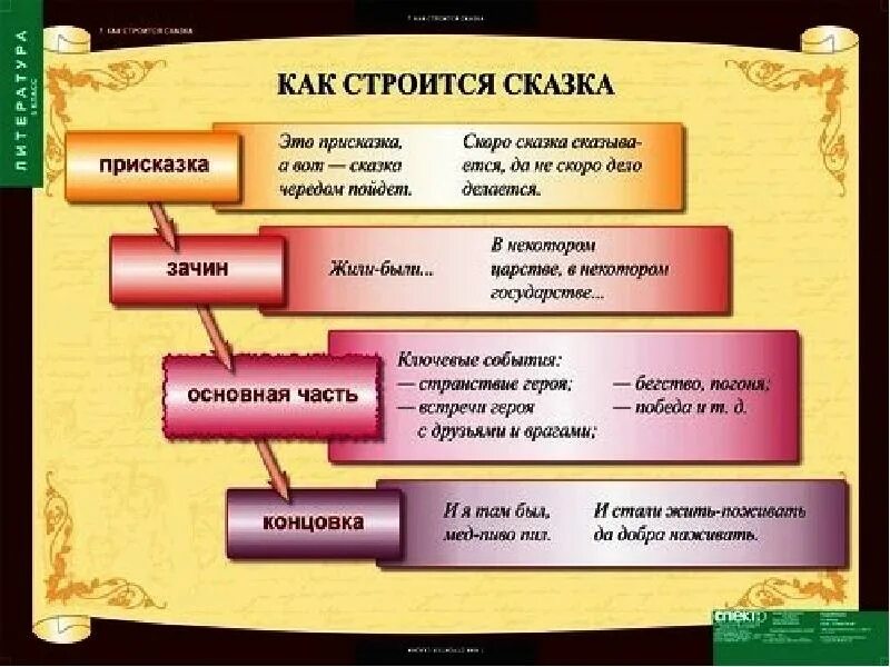 Творческое задание по литературе стр 143. Как строится сказка. Части сказки. Структура волшебной сказки. Части сказки 2 класс.