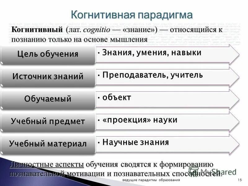 Когнитивная парадигма образования. Когнитивная парадигма образования. Когнитивная парадигма образования. Когнитивно-коммуникативная парадигма. Когнитивная парадигма образования.