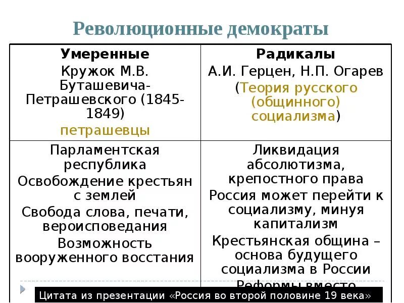 Революционные демократы идеи. Путь преобразования социализма. Революционно-демократическая философия. Русские революционеры демократы. Революционные демократы 19 века.