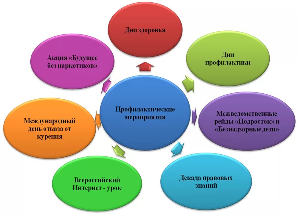 Организация работы по предупреждению