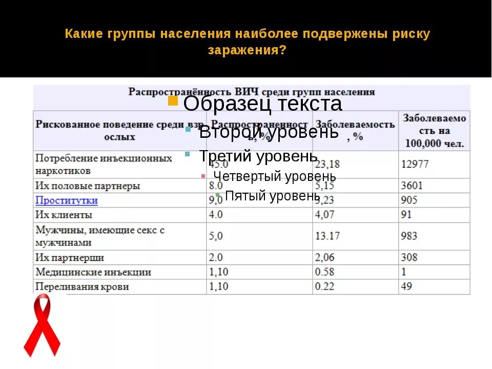 Большая вероятность заражения. Какие есть группы населения. Группы населения по риску. Статистика по заболеванию крови. Группы риска населения.