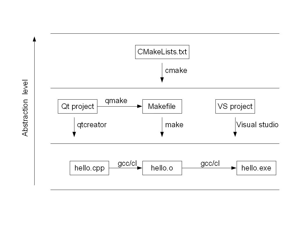 Cmake cmakelists txt. Система сборки qmake. схема работы cmake. makefile. makefile си.