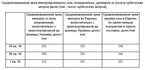Куб газа в сша