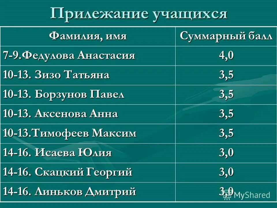 Суммарный балл. Суммарный балл по информатике. Суммарный балл. Суммарный балл это. Результаты выполнения модуля.