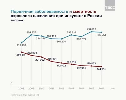 Инсульт статистика