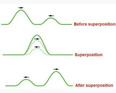 Superposition