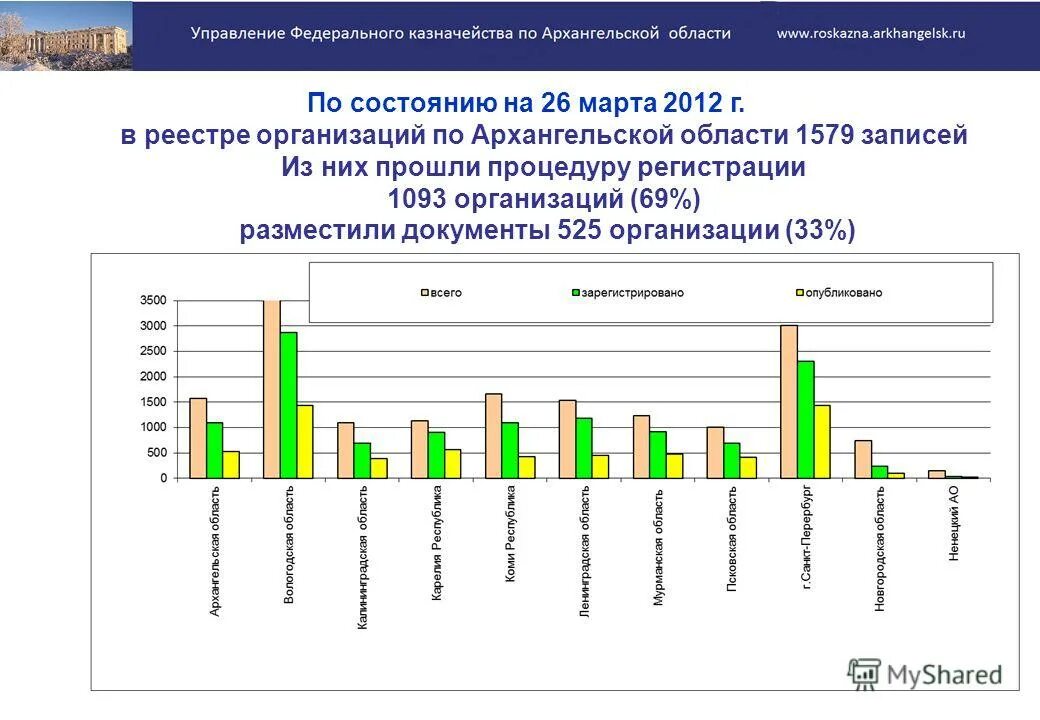 Сайт казначейства архангельской области