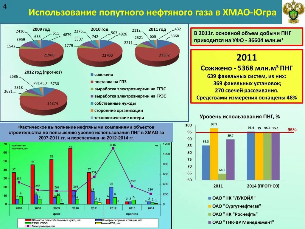 Производство нефтяного газа. Добыча попутного нефтяного газа. Продукты попутного нефтяного газа. Использование попутного газа. Использование нефтяных газов.