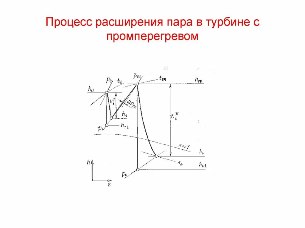 Процессом расширения называется. Процесс расширения пара с промперегревом. процесс расширения пара в турбине с промперегревом. процесс расширения пара в турбине с промперегревом hs диаграмма. процесс расширения пара в турбине в h,s – диаграмме.