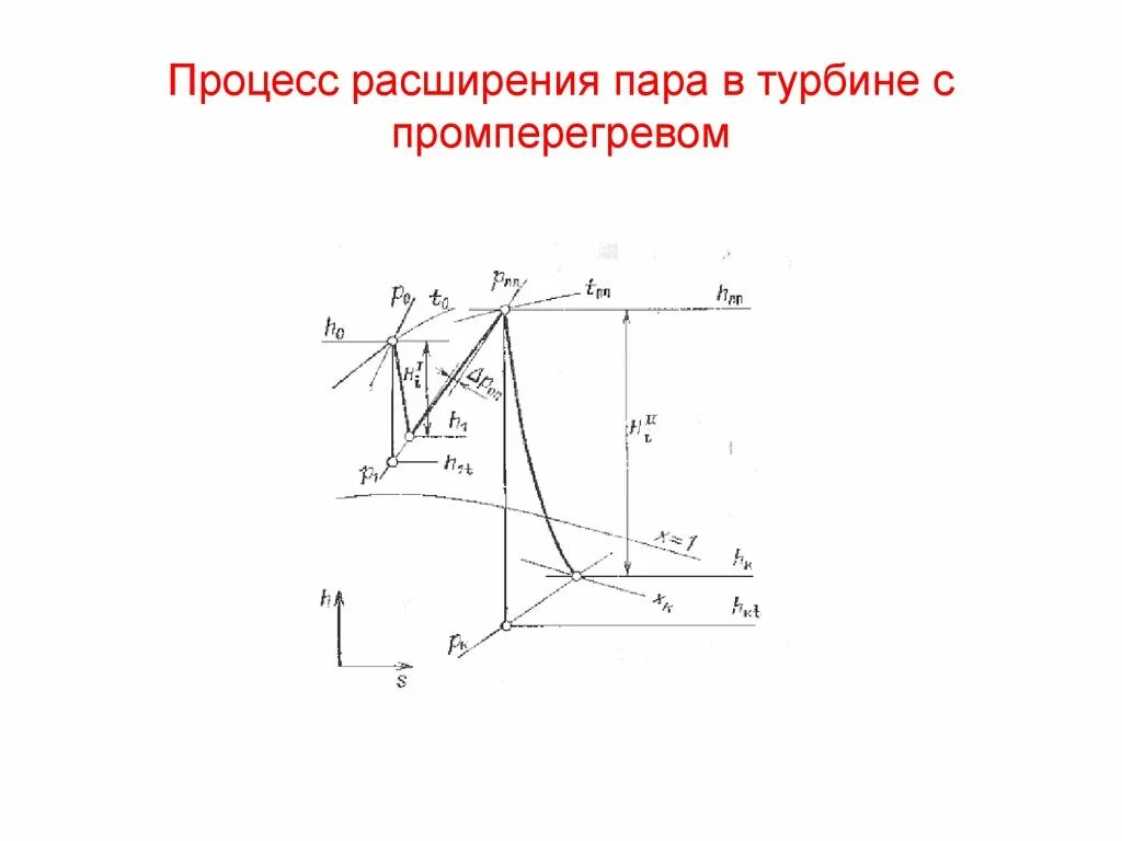 Расширенный пар. Процесс расширения пара с промперегревом. Процесс расширения пара в турбине с промперегревом. Процесс расширения пара в турбине с промперегревом HS диаграмма. Процесс расширения пара в турбине в h,s – диаграмме.