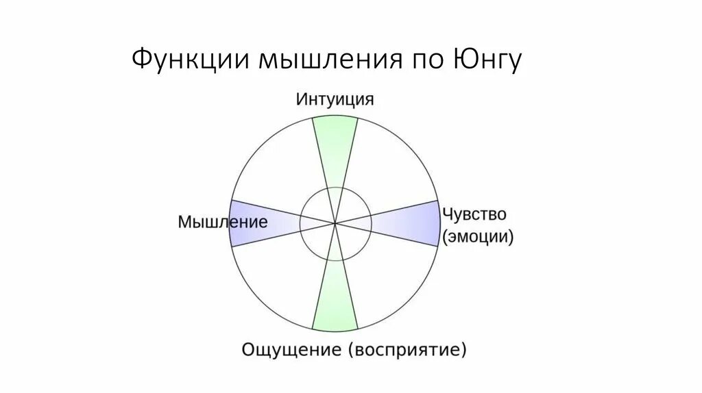 Функции мышления человека. Психологические функции по юнгу. психологические функции юнг. психические функции юнг. 4 психологические функции юнга.
