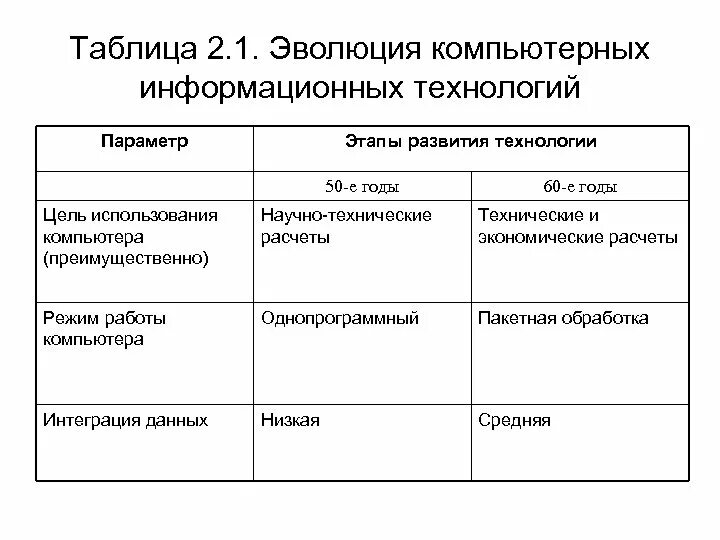 Заполните таблицу ис. Этапы развития компьютерных технологий таблица. Этапы развития информационных технологий таблица. Эволюция ИТ таблица. Эволюция вычислительных систем таблица.