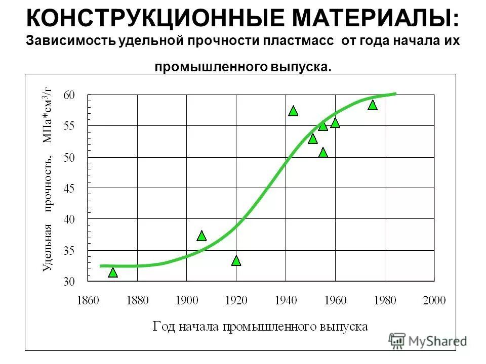 Зависимости от материалов использования и. Удельная прочность материалов. удельная прочность композиционных материалов. удельная прочность материалов таблица. удельная прочность металлов таблица.