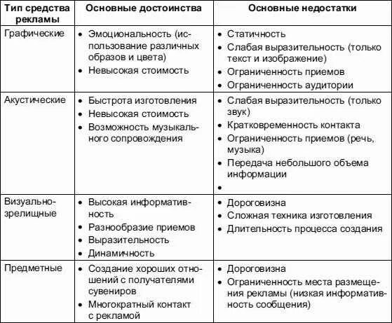 Классификация рекламных средств таблица акустические. Достоинства и недостатки средств рекламы. Преимущества и недостатки средств рекламы. Таблица преимущества и недостатки рекламных средств.