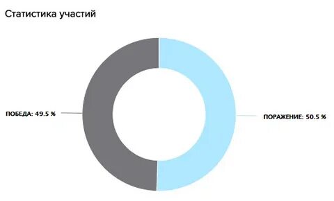 Статистика участия