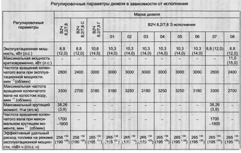 Марка дизеля