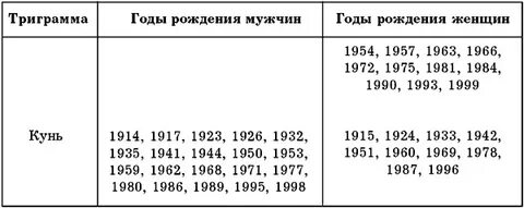 Каста по дате рождения