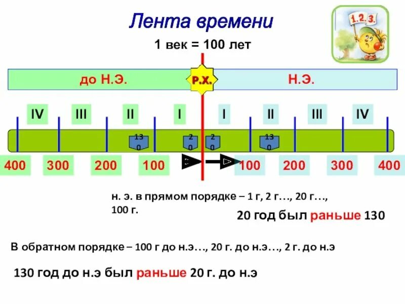 Сколько лет будет 22 век. Лента времени история пятый класс. История 5 класс счет лет в истории. Лента времени 5 класс история счёт лет в истории. Счёт лет в истории 5 класс.