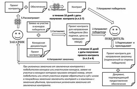Как получить выплаты при заключении контракта