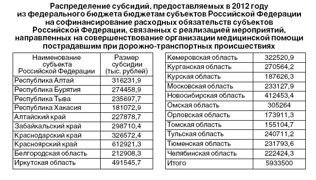 Распределении субсидий федерального бюджета. Субсидии бюджетам субъектов российской федерации. распределение субсидии бюджетам. дотаций из бюджета субъекта федерации. список дотаций из федерального бюджета.