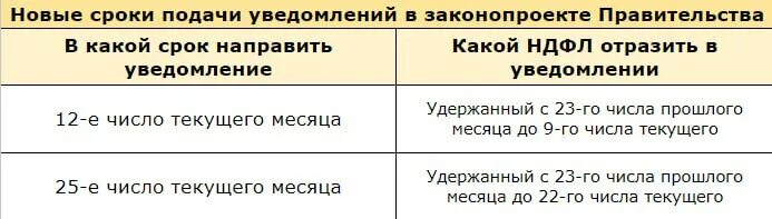 Срок сдачи уведомлений в 2025 году таблица. Срок сдачи уведомлений в 2025 году таблица