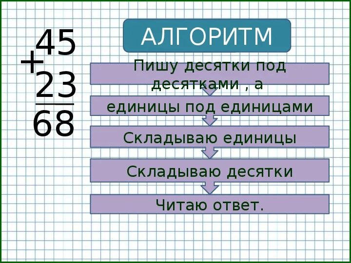 Алгоритмы устных и письменных вычислений 3 класс. Прием сложения 45+23. Письменные приемы сложения.