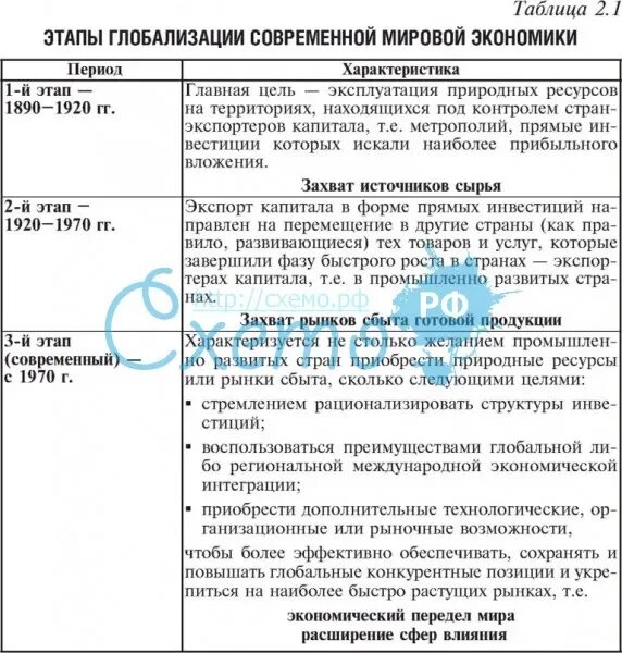 Этапы глобализации мировой экономики. Экономическая глобализация таблица. Экономическая глобализация таблица. Экономическая глобализация таблица. Проявление глобализации таблица.