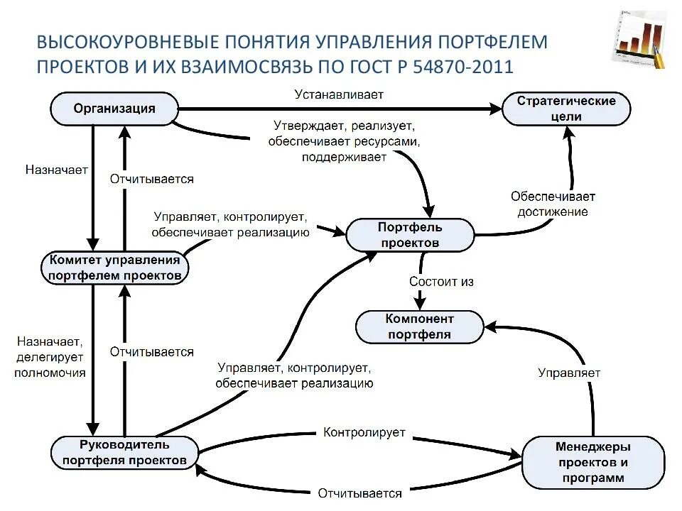 Проектный менеджмент презентация. Проектное управление. Понятие процесса управления проектами. Основные понятия проектного менеджмента и их взаимосвязь. Процесс управления предприятием презентация.