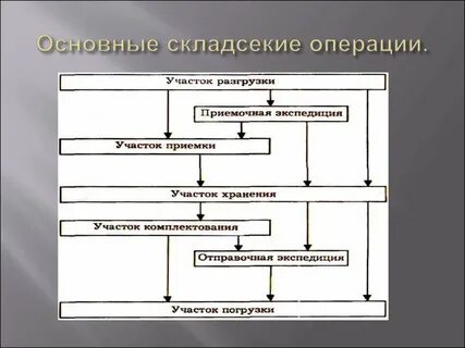 Схема операций