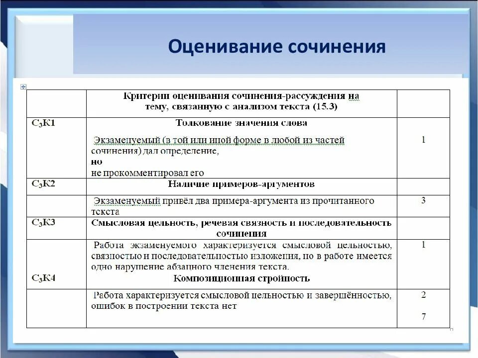 Оценивание огэ по русскому языку 2025. Критерии оценивания сочинения огэ 9.3. критерии оценивания итогового сочинения огэ 9.3. критерии оценивания сочинения огэ. критерии оценивания сочинения 9.2.