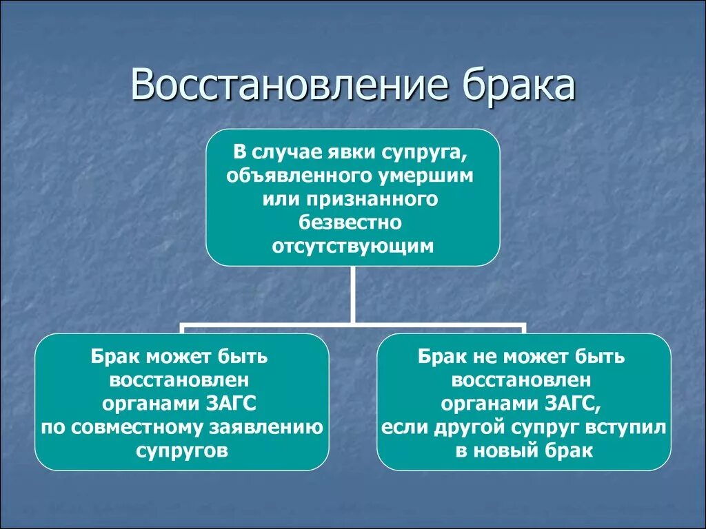 Отношения после смерти супруга. Восстановление брака. Случаи восстановления брака. Восстановление брака в случае явки супруга. Прекращение брака восстановление брака.