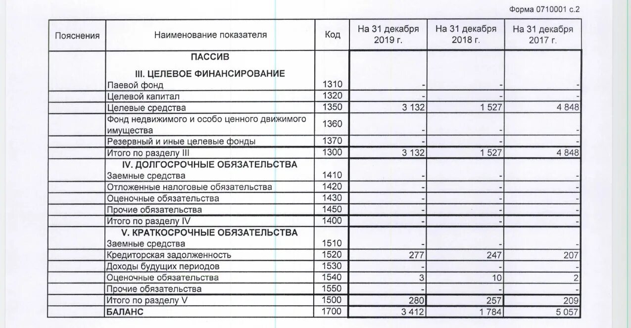 Расходы отражаются в отчете. Бухгалтерский баланс ТСЖ 2020. Бух баланс доходы будущих периодов. Бухгалтерский баланс с.1530. Доходы будущих периодов в бухгалтерском балансе.